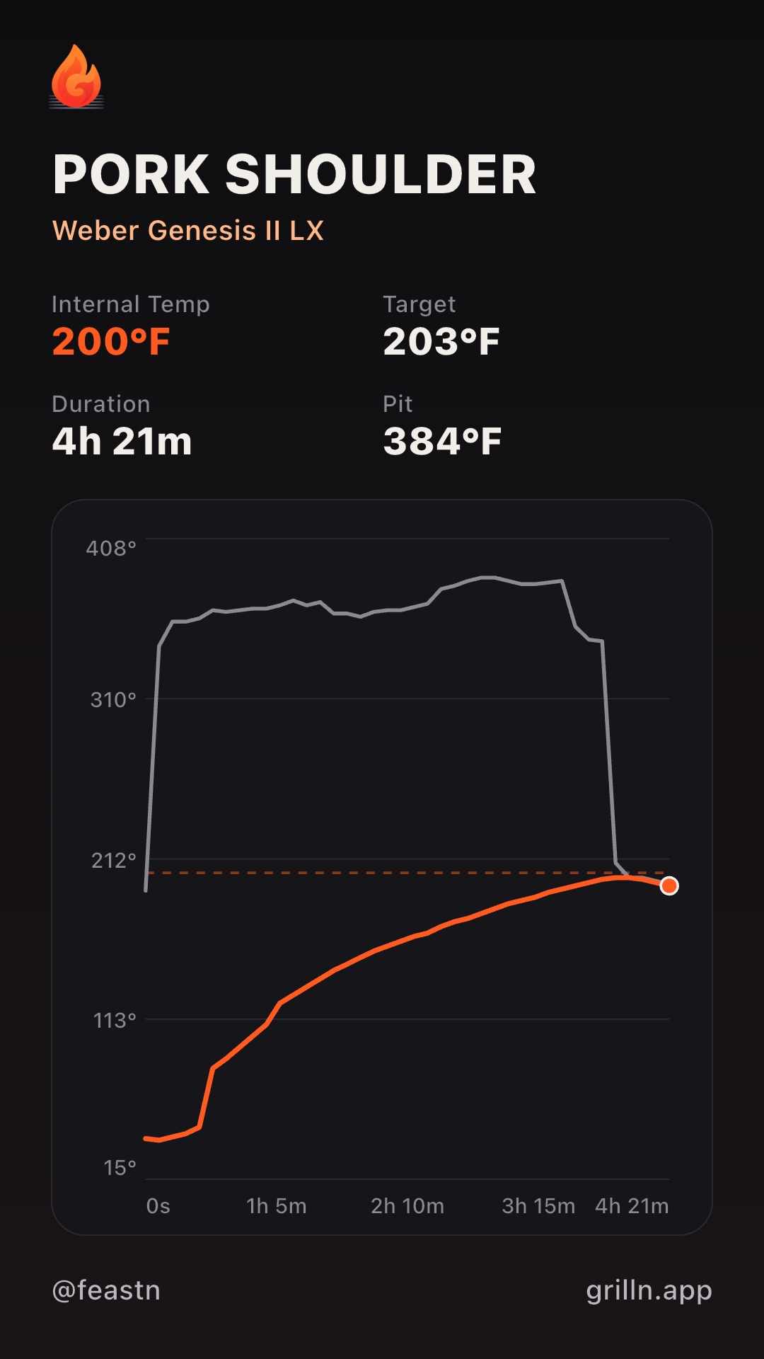 A Grilln cook log: 4h 21m pork shoulder on a Weber Genesis II LX, internal-temp curve rising to 200°F under a 384°F pit-temp trace. Captured automatically via Meater integration.
