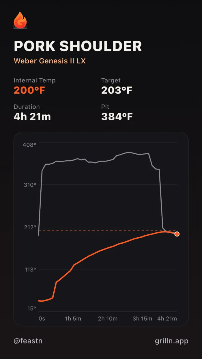 A Grilln cook log: 4h 21m pork shoulder on a Weber Genesis II LX, internal-temp curve rising to 200°F under a 384°F pit-temp trace. Captured automatically via Meater integration.